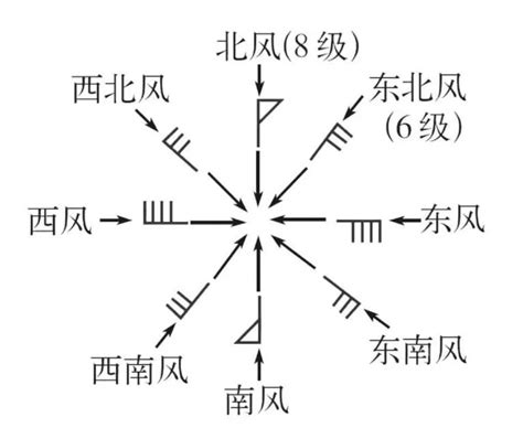 西南風方向|风向（风吹来的方向）